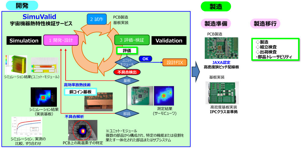 SimuValid 商品開発フロー